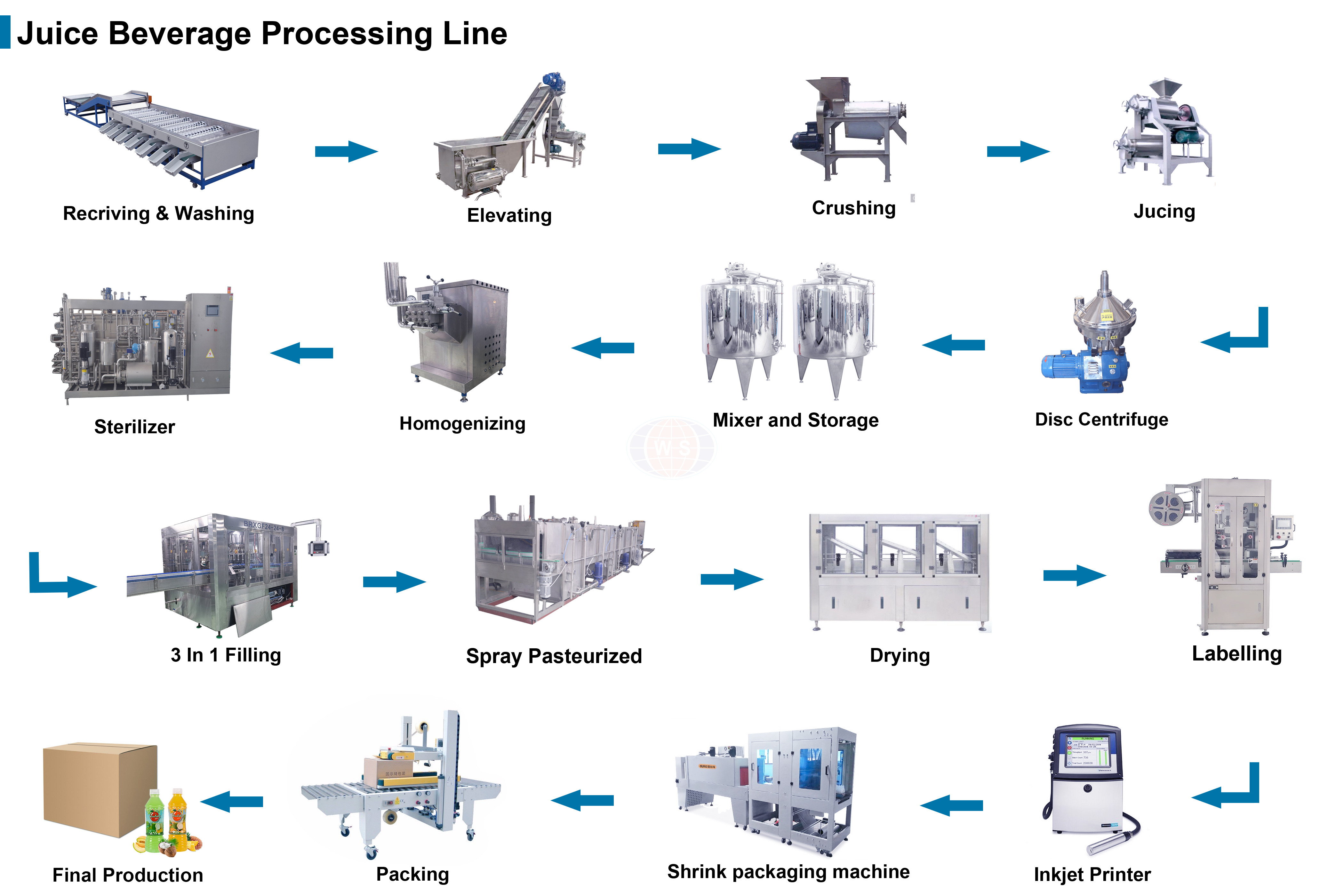 Juice Beverage Production