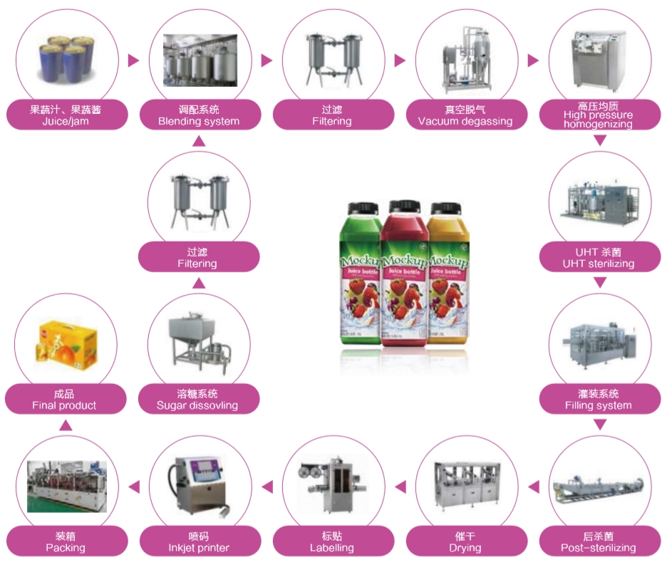 Organigramme de la ligne de production de boissons Weishu